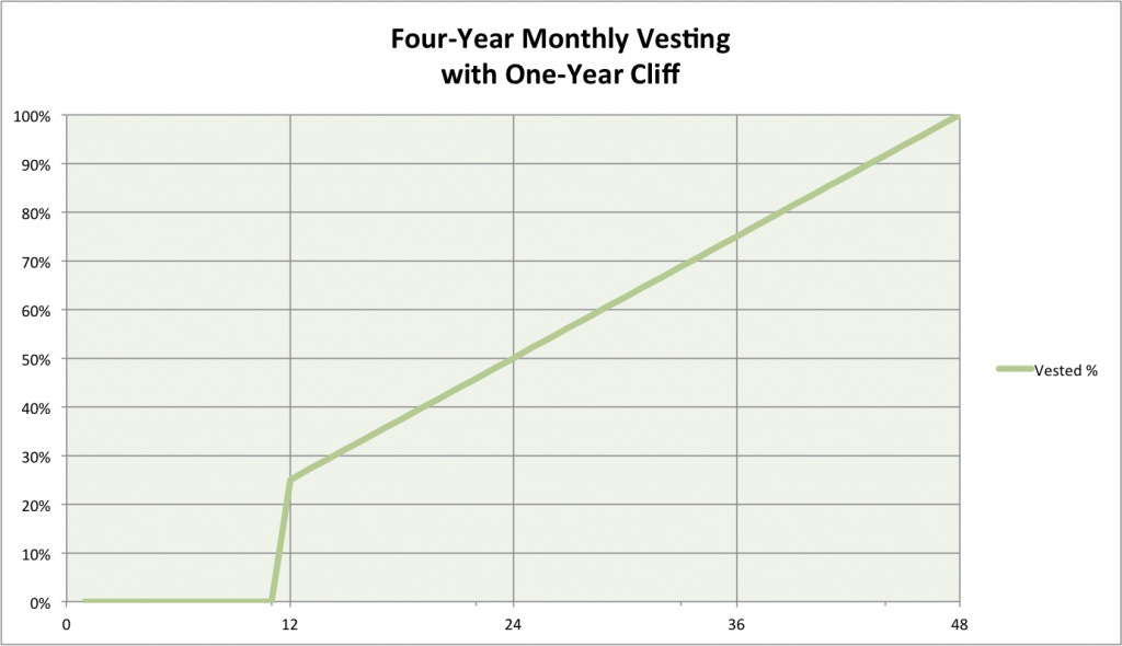 Four-Year-Vesting-One-Year-Cliff